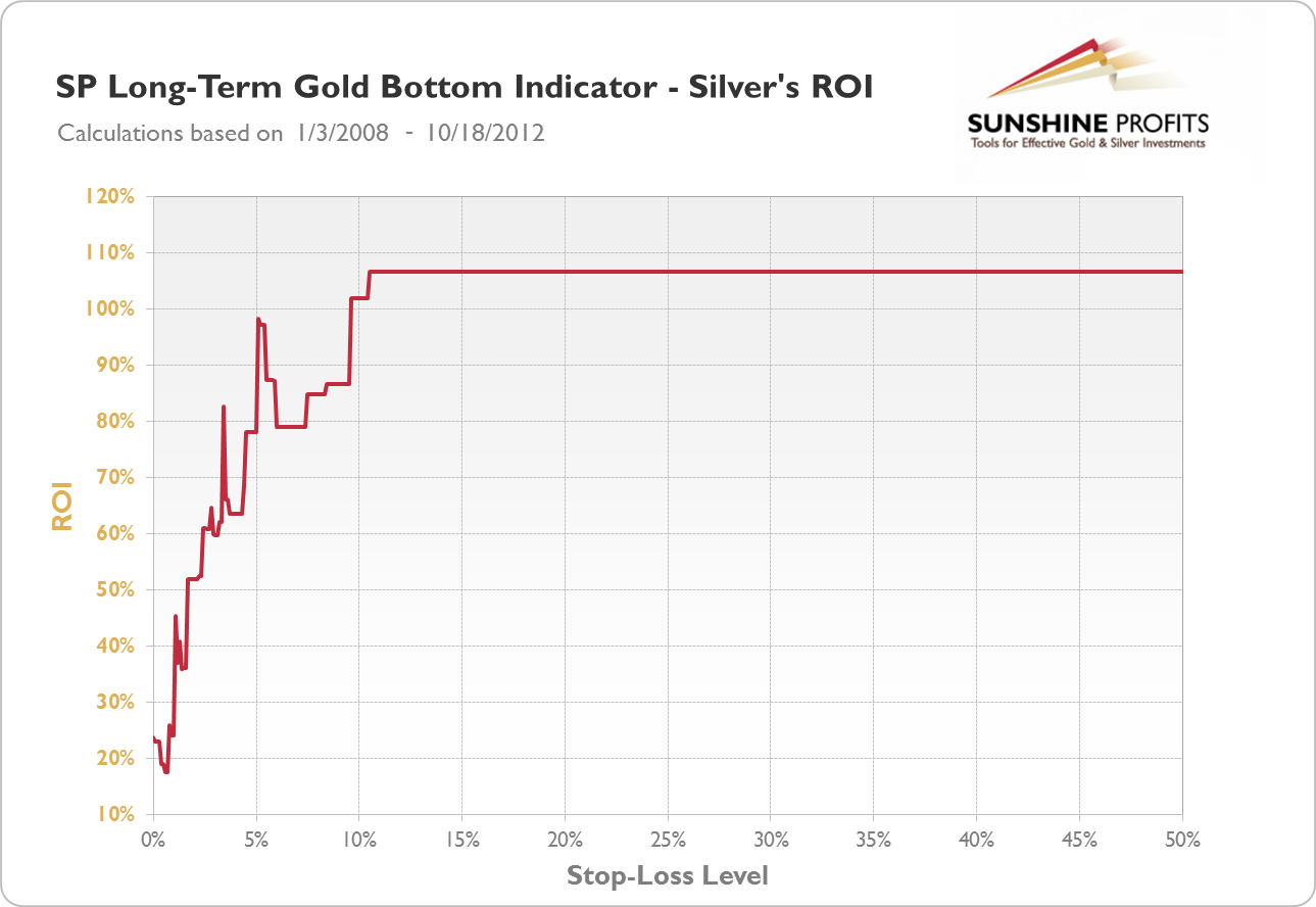 SP Long-term Gold Bottom Indicator - Silver's ROI