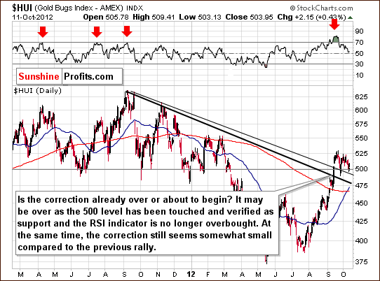 HUI Gold Bugs Index chart - proxy for gold stocks, gold miners