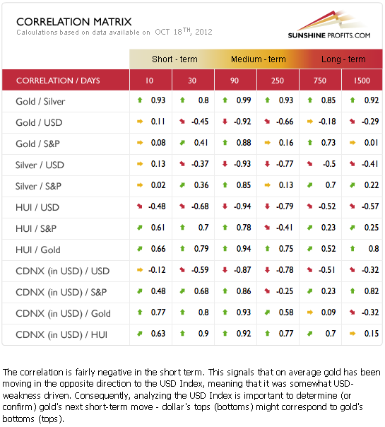 Correlation Matrix - impact of the currency markets and the general stock market upon the precious metals sector
