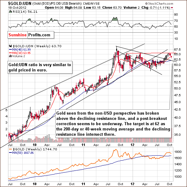 Medium-term HUI Index chart - Gold Bugs, Mining stocks