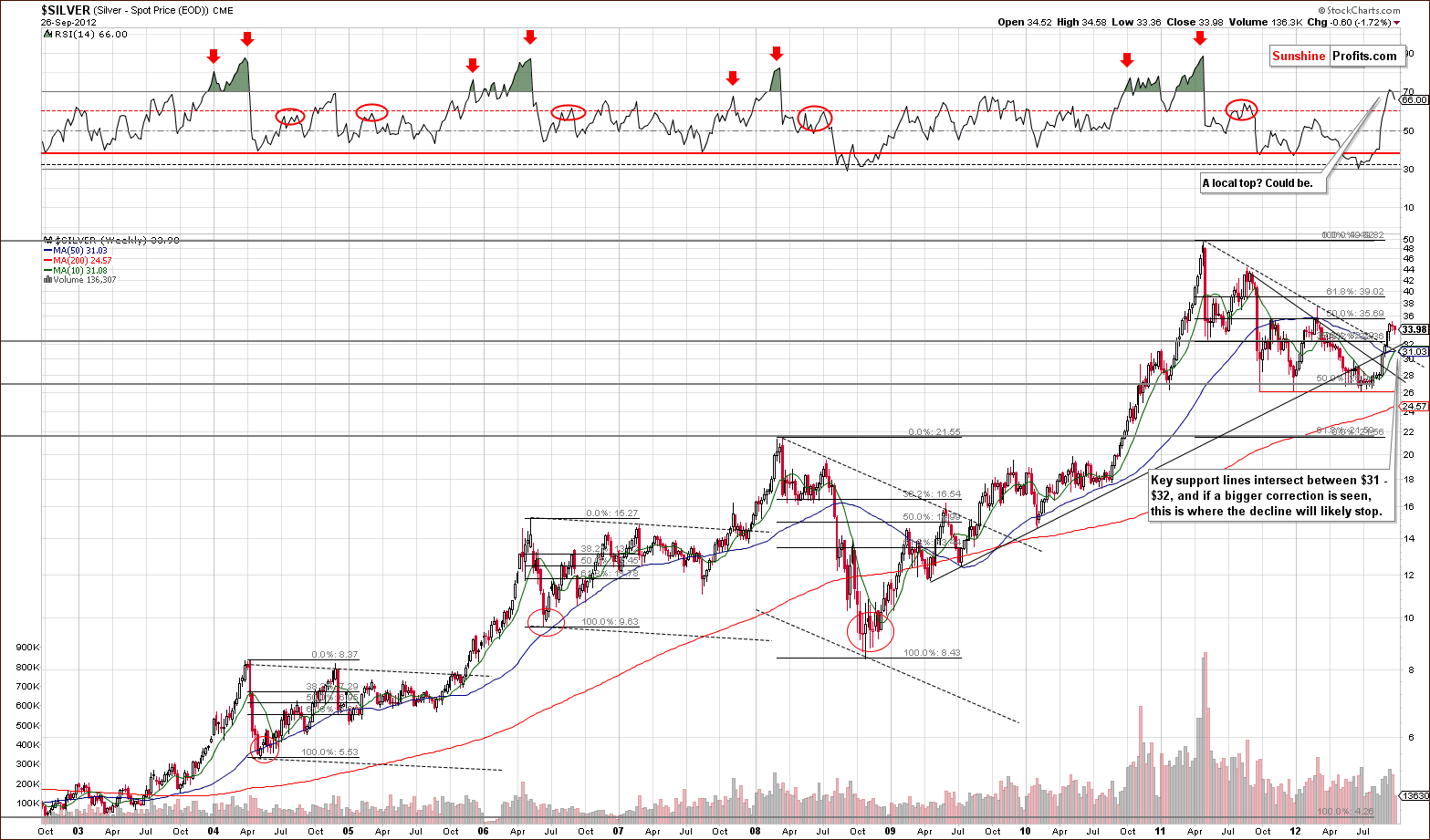 Very long-term silver price chart