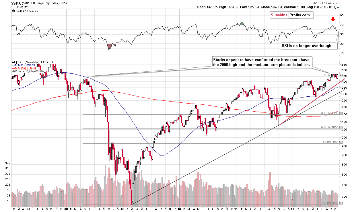 S&P500 Index chart - SPX, Large Cap Index, General Stock Market