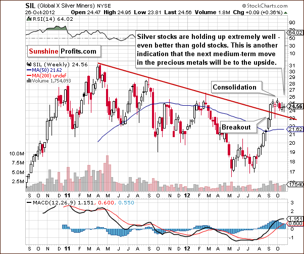 SIL - Global X Silver Miners chart,  large and liquid silver mining companies