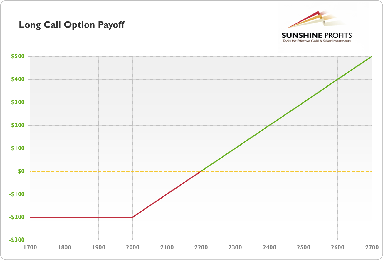 payoff of long call option