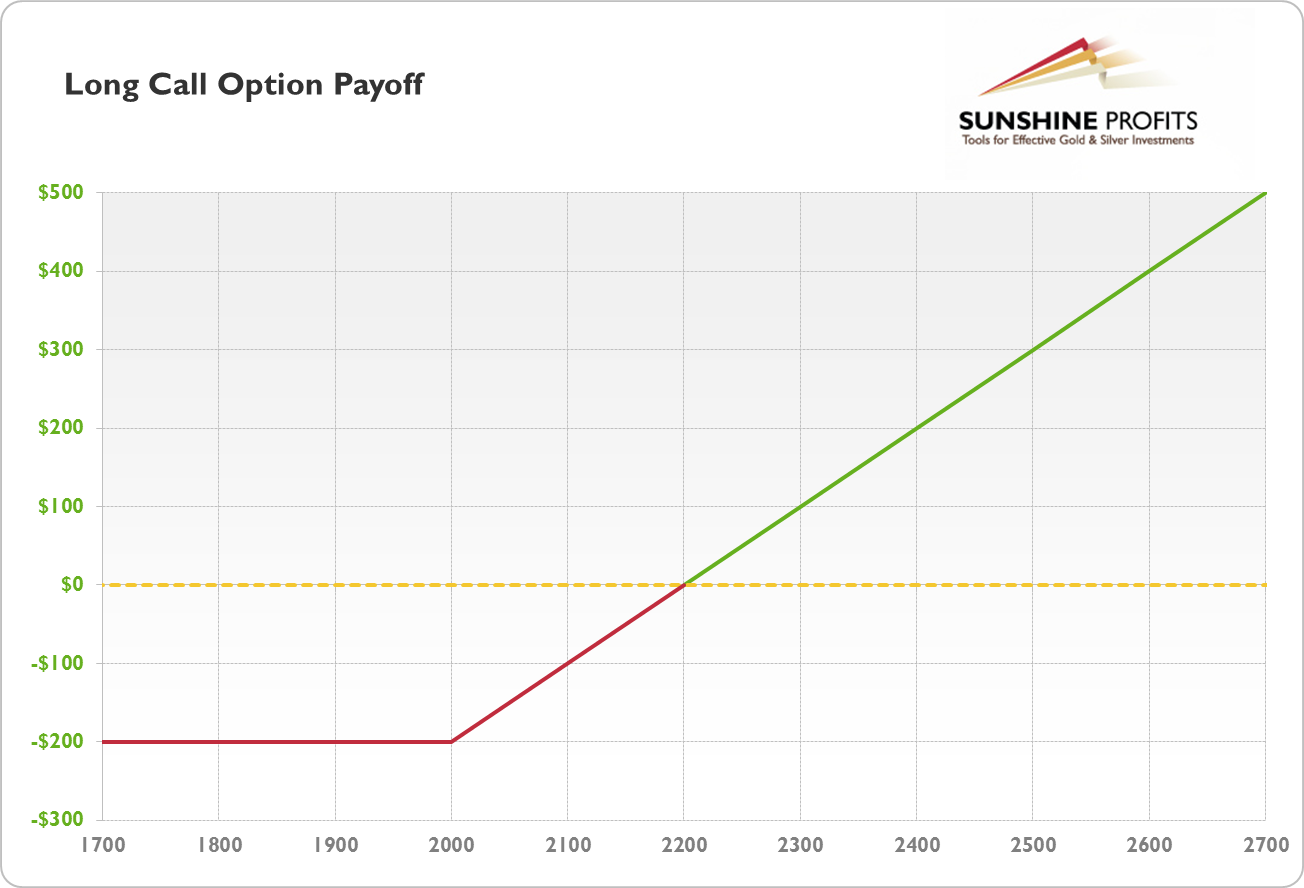 valuing long dated fx options