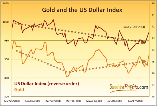 Gold and the U.S. Dollar Index