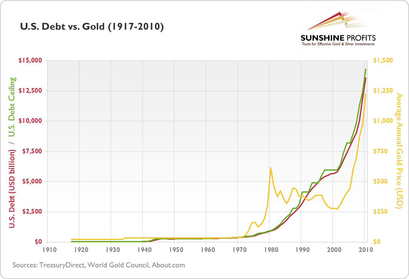 Gold and the Debt Ceiling