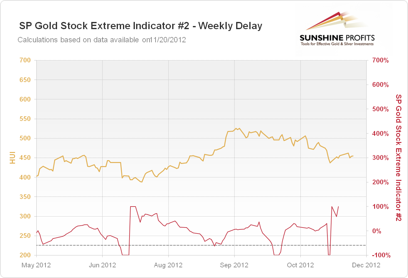 SP Gold Stock Extreme Indicator #2