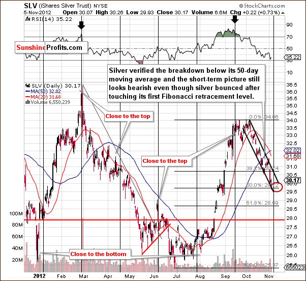 Short-term SLV ETF price chart