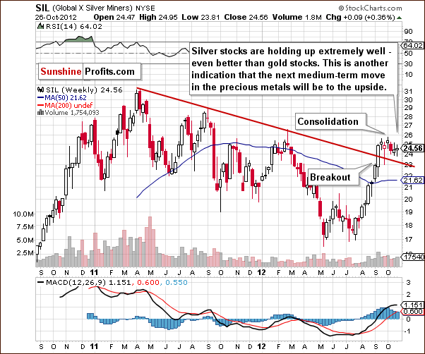 SIL - Global X Silver Miners chart,  large and liquid silver mining companies