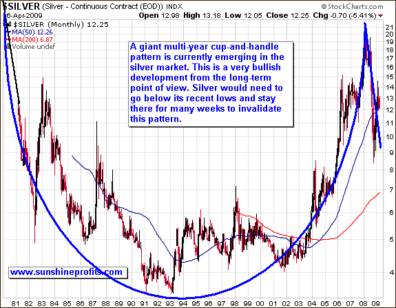 Long Term Silver Chart