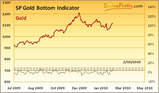 Gold Bottom Indicator