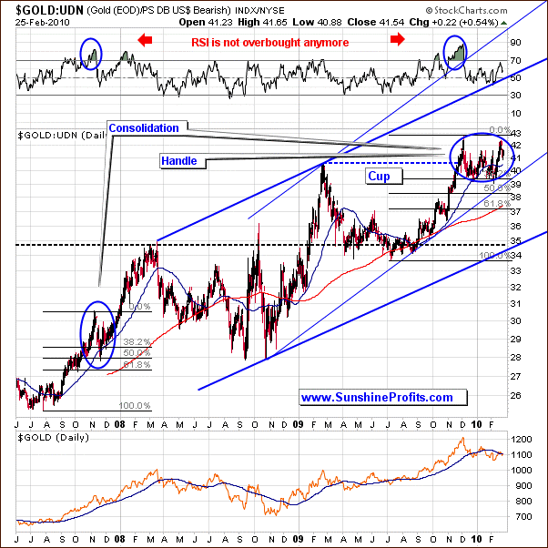 GOLD:UDN Chart