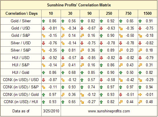 Sunshine Profit's Correlation Matrix