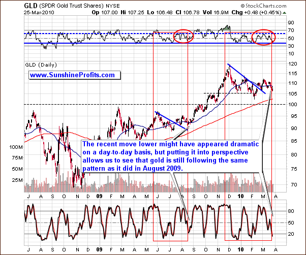 Gold - Long Term Chart