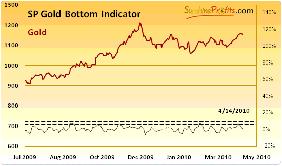 SP Gold Bottom Indicator