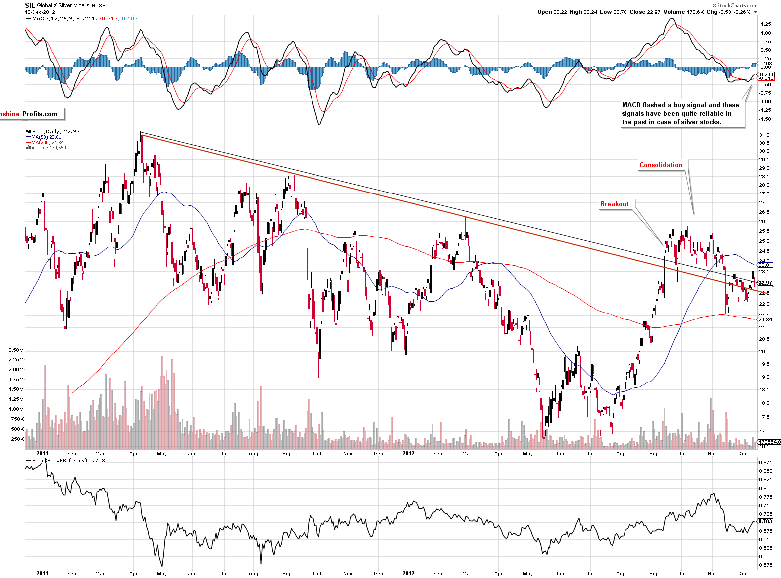 Long-term Global X Silver Miners - SIL