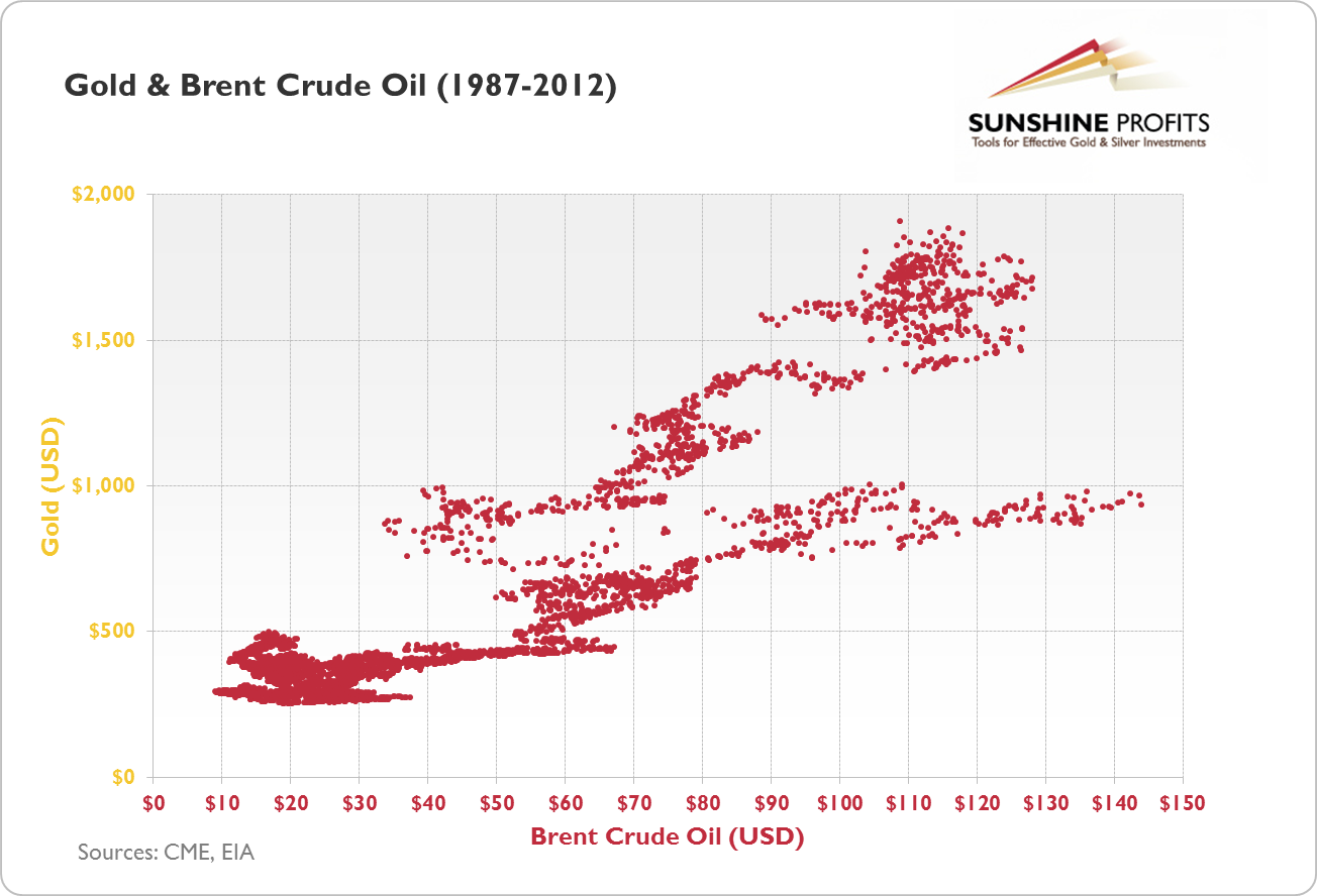 Prices of gold in relation to prices of Brent crude oil