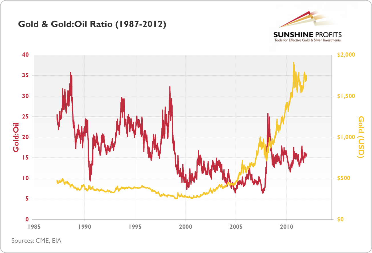 where the relationship between gold and oil works and oil and gold chart
