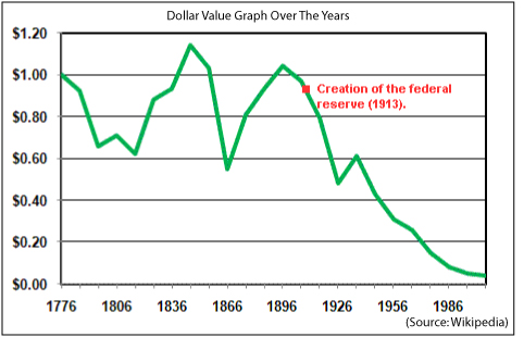 Dollar Value Graph Over the Years