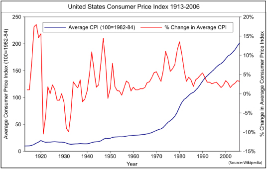 United States Consume Price Index 1913 - 2006