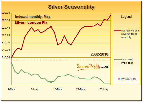 Silver Seasonality - May