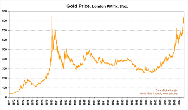 Gold Price, London PM Chart