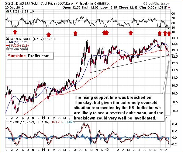 Gold to Euro ratio chart - GOLD:XEU