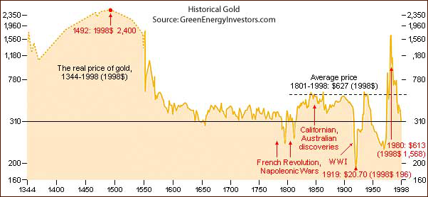 Historical Gold Chart