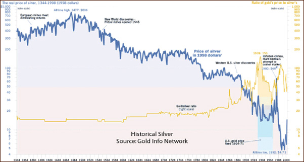 Historical Silver Chart