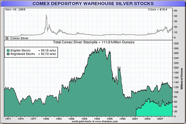 Comex Depository Warehouse Silver Stocks