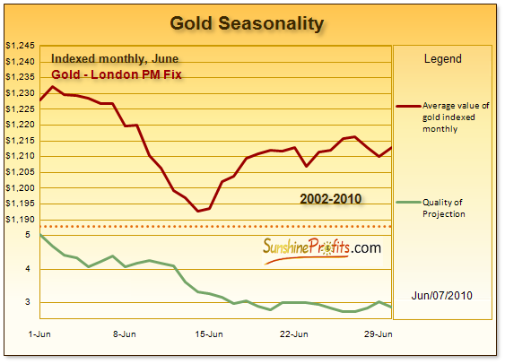 Gold Seasonality Chart - June