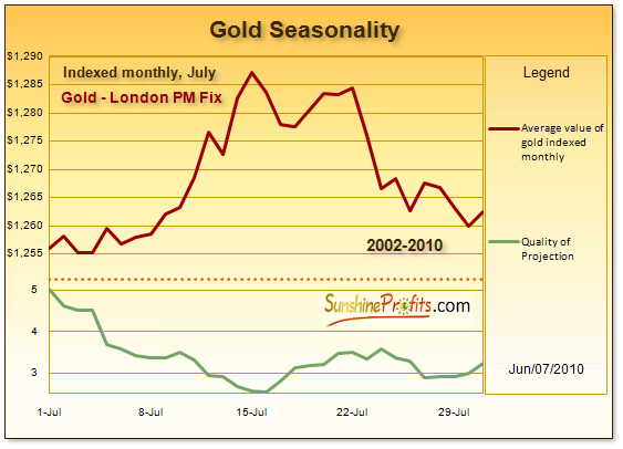 Gold Seasonality Chart - July
