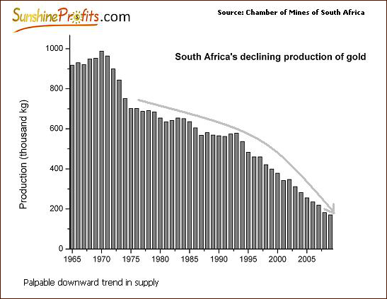 South Africa's Declining Production of Gold Chart