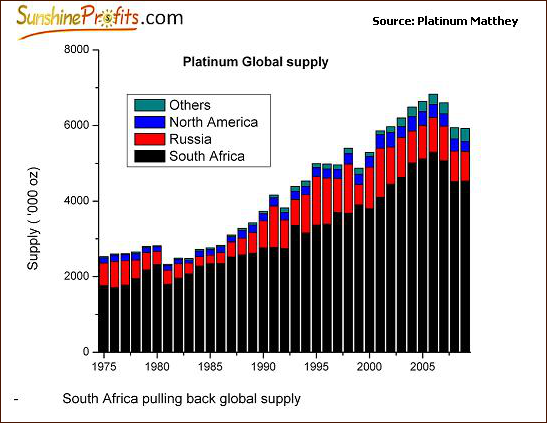 Platinum Global Supply