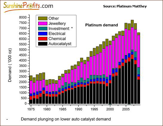Platinum Demand Chart