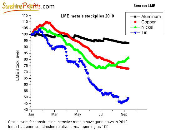 LME Metals Stockpiles 2010
