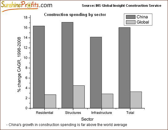 Construction Spending by Sector