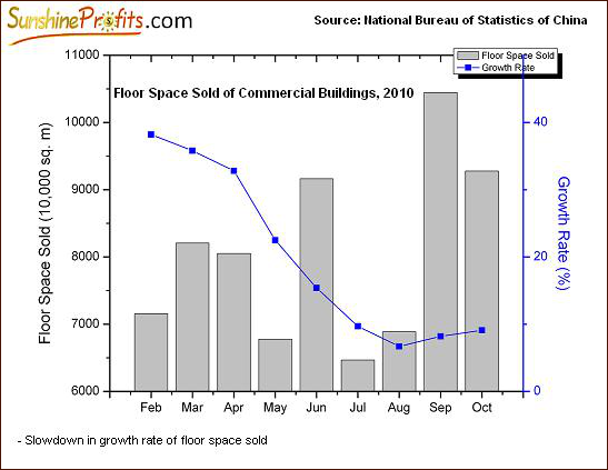 Floor Space Sold of Commercial Buildings, 2010