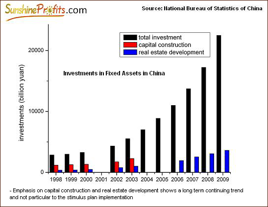 Investments in Fixed Assets in China