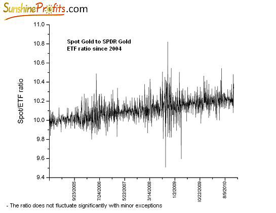 Spot Gold to SPDR Gold ETF ratio since 2004