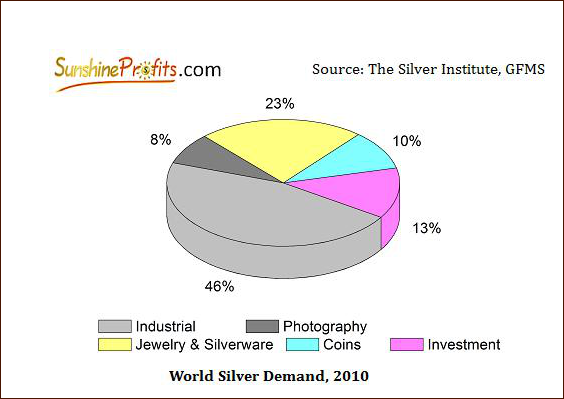 World Silver Demand, 2010