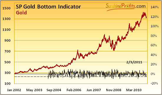 SP Gold Bottom Indicator