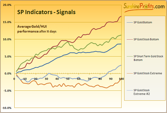 SP Indicators - Signals