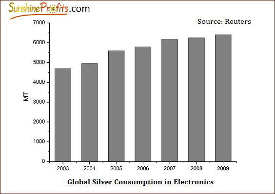 Global Silver Consumption in Electronics