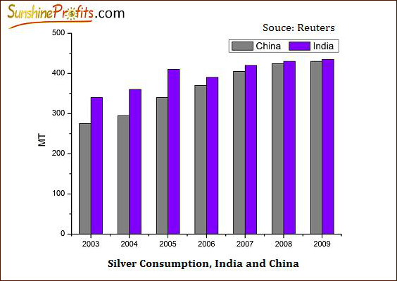 Silver Consumption, India and China