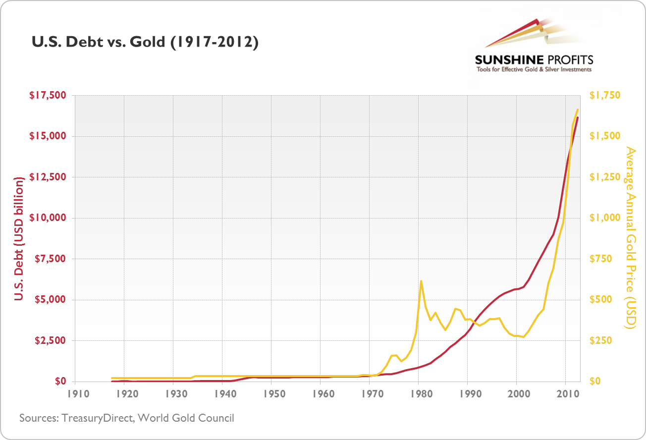 U.S. Debt vs Gold (1917-2012)