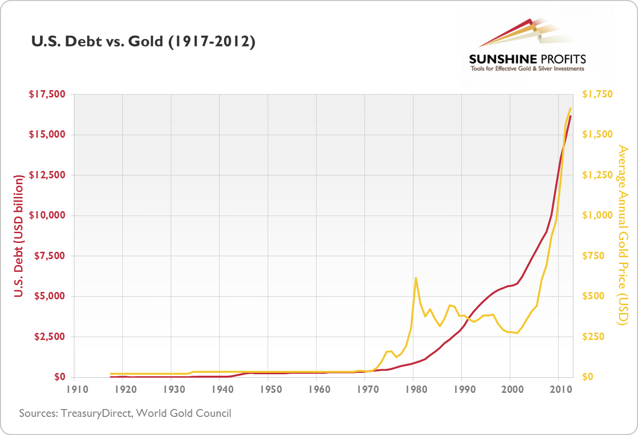 What Would Happen To Gold Prices If The U.S. Dollar Collapses? - ETF Daily News1304 x 888