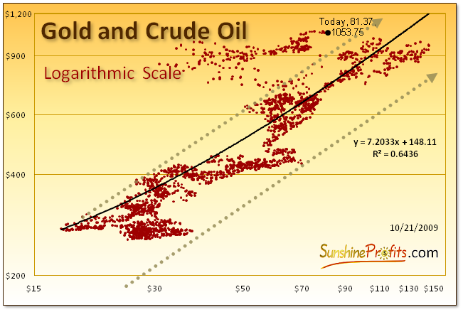 Gold and Crude Oil Chart