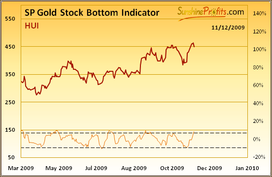 SP Gold Stock Bottom Indicator - HUI